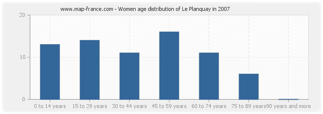 Women age distribution of Le Planquay in 2007